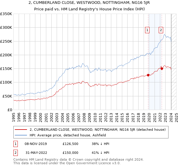 2, CUMBERLAND CLOSE, WESTWOOD, NOTTINGHAM, NG16 5JR: Price paid vs HM Land Registry's House Price Index