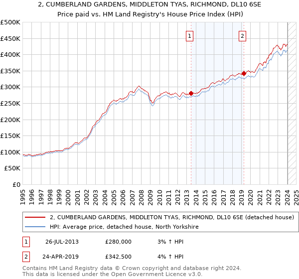 2, CUMBERLAND GARDENS, MIDDLETON TYAS, RICHMOND, DL10 6SE: Price paid vs HM Land Registry's House Price Index