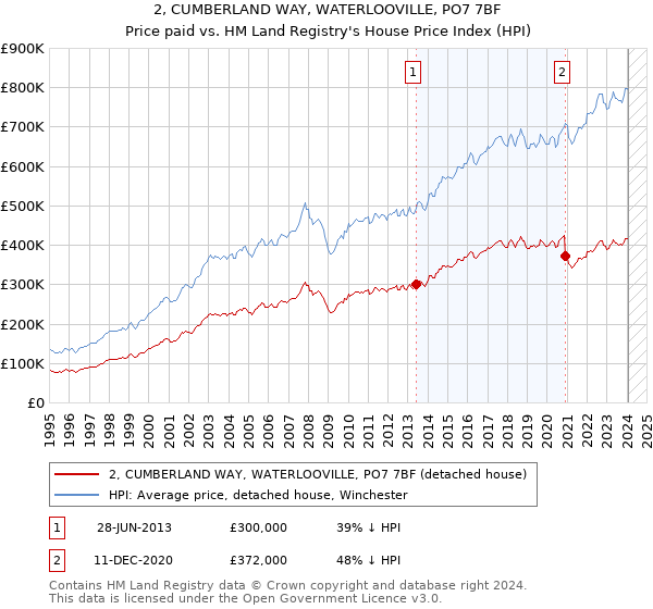 2, CUMBERLAND WAY, WATERLOOVILLE, PO7 7BF: Price paid vs HM Land Registry's House Price Index