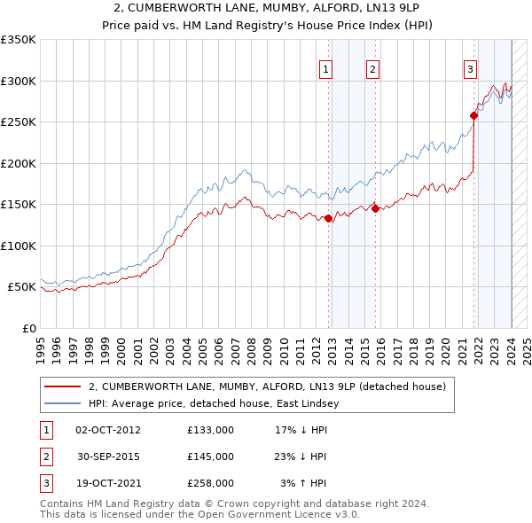 2, CUMBERWORTH LANE, MUMBY, ALFORD, LN13 9LP: Price paid vs HM Land Registry's House Price Index