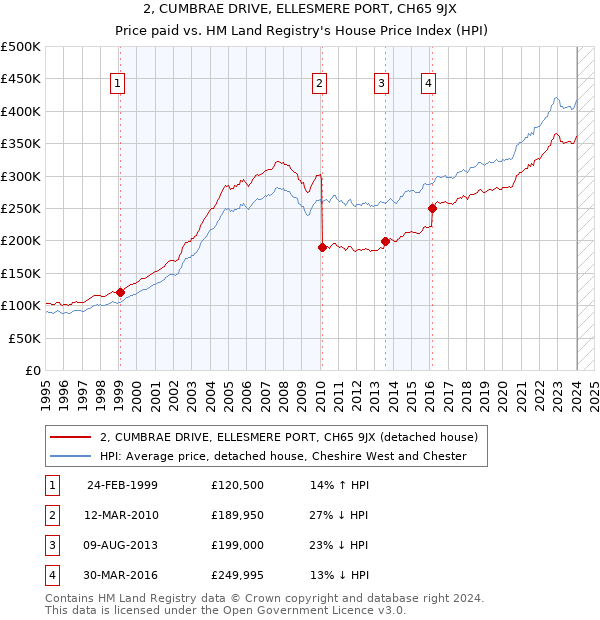 2, CUMBRAE DRIVE, ELLESMERE PORT, CH65 9JX: Price paid vs HM Land Registry's House Price Index