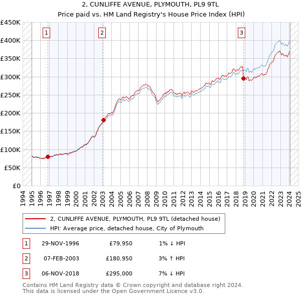 2, CUNLIFFE AVENUE, PLYMOUTH, PL9 9TL: Price paid vs HM Land Registry's House Price Index