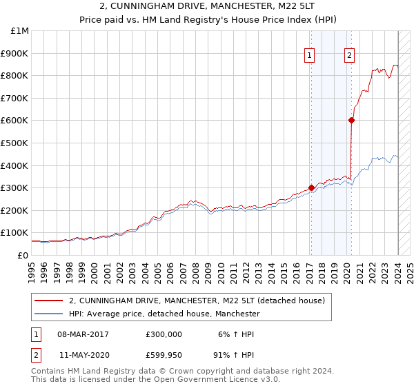 2, CUNNINGHAM DRIVE, MANCHESTER, M22 5LT: Price paid vs HM Land Registry's House Price Index