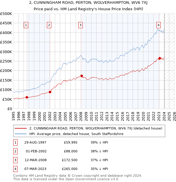 2, CUNNINGHAM ROAD, PERTON, WOLVERHAMPTON, WV6 7XJ: Price paid vs HM Land Registry's House Price Index