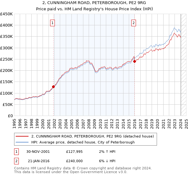 2, CUNNINGHAM ROAD, PETERBOROUGH, PE2 9RG: Price paid vs HM Land Registry's House Price Index