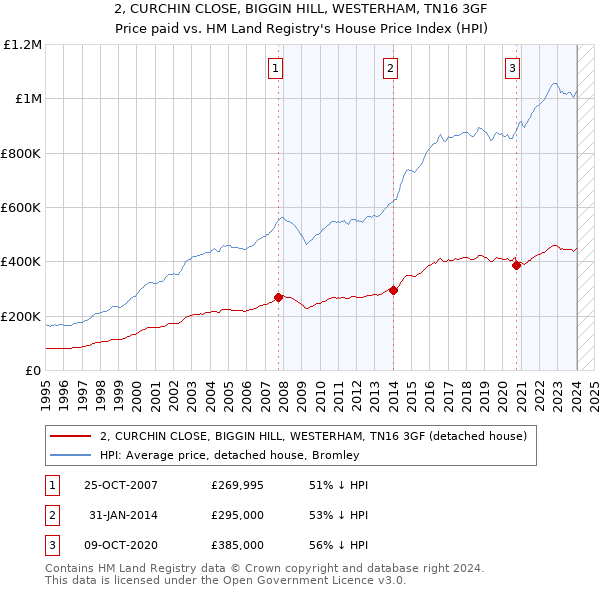 2, CURCHIN CLOSE, BIGGIN HILL, WESTERHAM, TN16 3GF: Price paid vs HM Land Registry's House Price Index