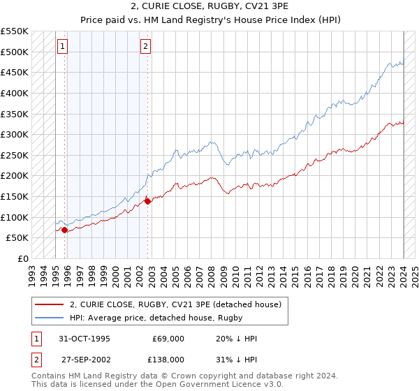 2, CURIE CLOSE, RUGBY, CV21 3PE: Price paid vs HM Land Registry's House Price Index