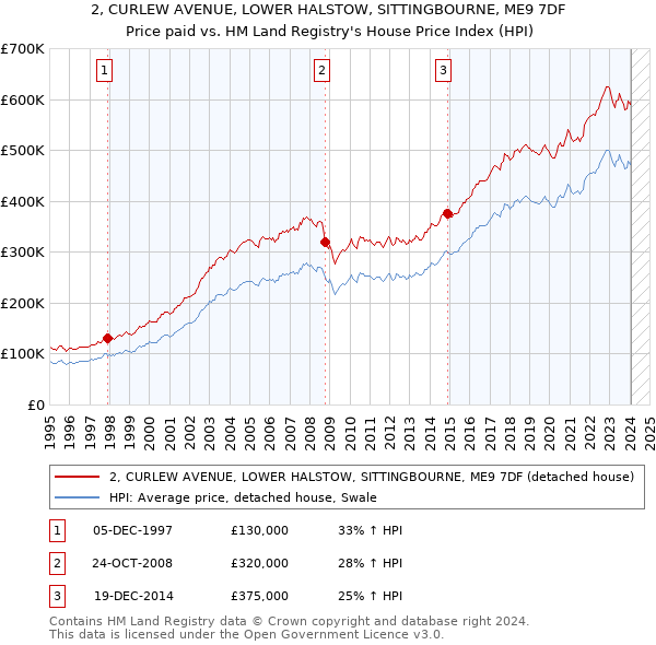 2, CURLEW AVENUE, LOWER HALSTOW, SITTINGBOURNE, ME9 7DF: Price paid vs HM Land Registry's House Price Index