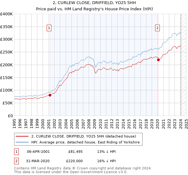 2, CURLEW CLOSE, DRIFFIELD, YO25 5HH: Price paid vs HM Land Registry's House Price Index