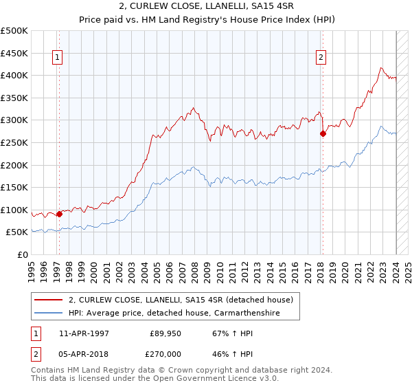 2, CURLEW CLOSE, LLANELLI, SA15 4SR: Price paid vs HM Land Registry's House Price Index