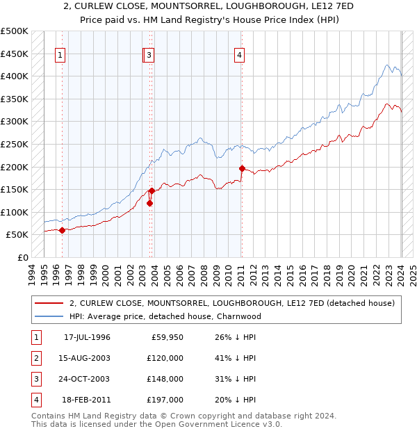 2, CURLEW CLOSE, MOUNTSORREL, LOUGHBOROUGH, LE12 7ED: Price paid vs HM Land Registry's House Price Index