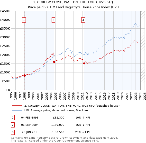 2, CURLEW CLOSE, WATTON, THETFORD, IP25 6TQ: Price paid vs HM Land Registry's House Price Index