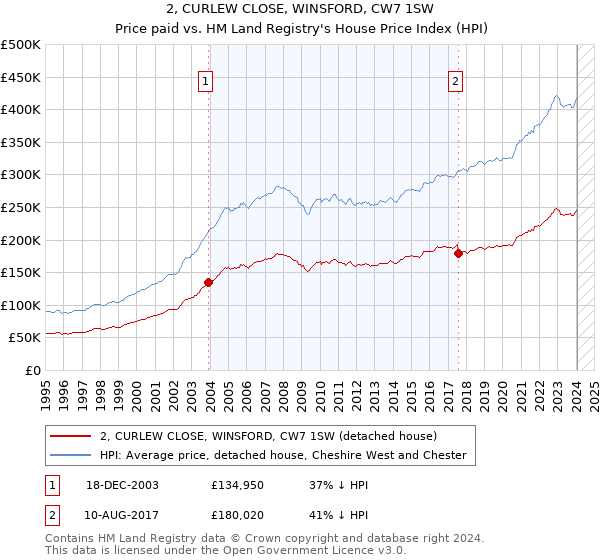 2, CURLEW CLOSE, WINSFORD, CW7 1SW: Price paid vs HM Land Registry's House Price Index