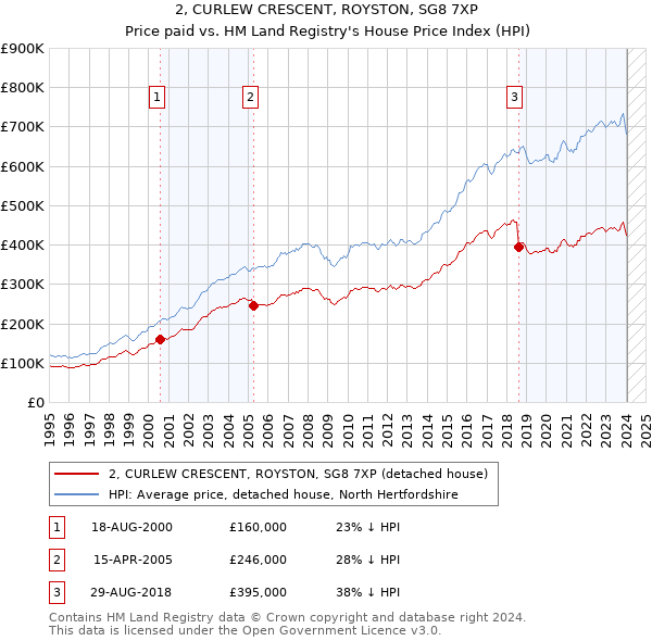 2, CURLEW CRESCENT, ROYSTON, SG8 7XP: Price paid vs HM Land Registry's House Price Index