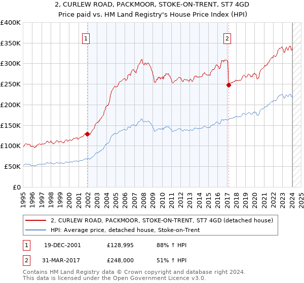 2, CURLEW ROAD, PACKMOOR, STOKE-ON-TRENT, ST7 4GD: Price paid vs HM Land Registry's House Price Index