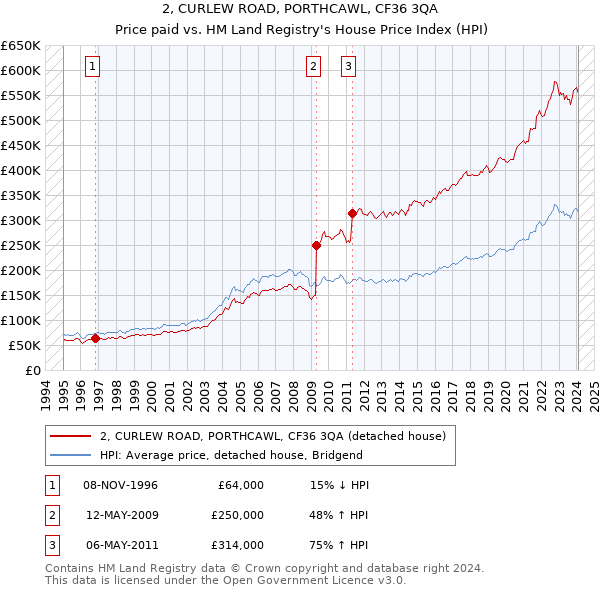 2, CURLEW ROAD, PORTHCAWL, CF36 3QA: Price paid vs HM Land Registry's House Price Index