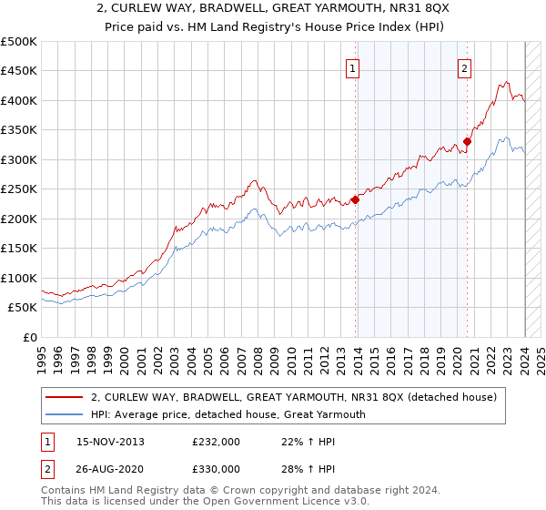 2, CURLEW WAY, BRADWELL, GREAT YARMOUTH, NR31 8QX: Price paid vs HM Land Registry's House Price Index