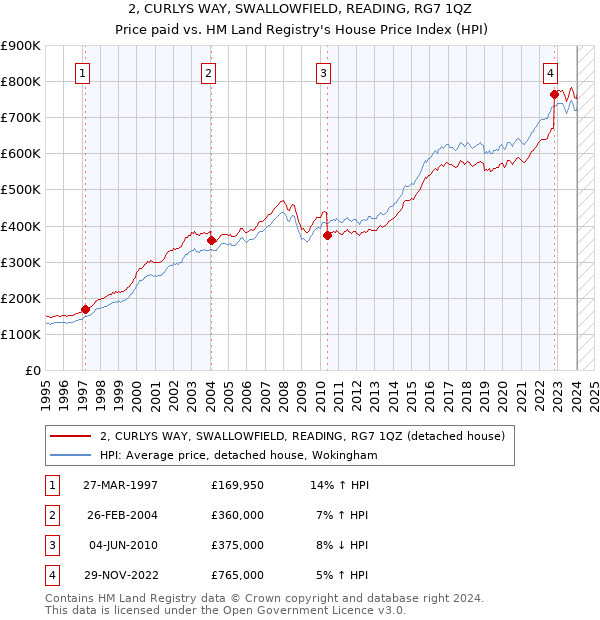 2, CURLYS WAY, SWALLOWFIELD, READING, RG7 1QZ: Price paid vs HM Land Registry's House Price Index