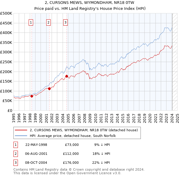 2, CURSONS MEWS, WYMONDHAM, NR18 0TW: Price paid vs HM Land Registry's House Price Index