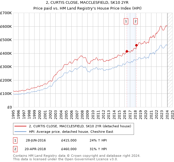 2, CURTIS CLOSE, MACCLESFIELD, SK10 2YR: Price paid vs HM Land Registry's House Price Index