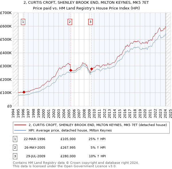 2, CURTIS CROFT, SHENLEY BROOK END, MILTON KEYNES, MK5 7ET: Price paid vs HM Land Registry's House Price Index