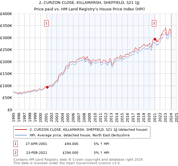 2, CURZON CLOSE, KILLAMARSH, SHEFFIELD, S21 1JJ: Price paid vs HM Land Registry's House Price Index