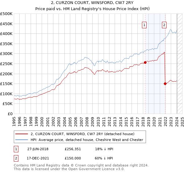 2, CURZON COURT, WINSFORD, CW7 2RY: Price paid vs HM Land Registry's House Price Index
