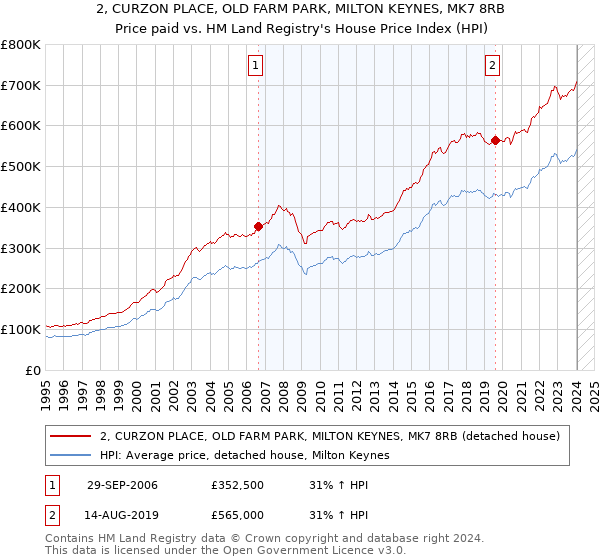 2, CURZON PLACE, OLD FARM PARK, MILTON KEYNES, MK7 8RB: Price paid vs HM Land Registry's House Price Index