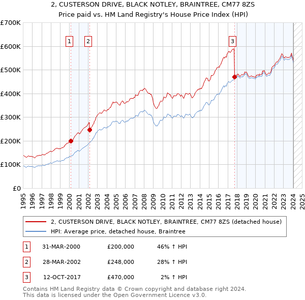 2, CUSTERSON DRIVE, BLACK NOTLEY, BRAINTREE, CM77 8ZS: Price paid vs HM Land Registry's House Price Index