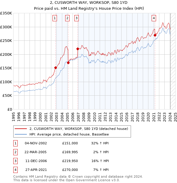 2, CUSWORTH WAY, WORKSOP, S80 1YD: Price paid vs HM Land Registry's House Price Index