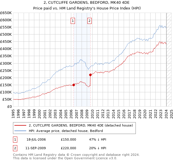 2, CUTCLIFFE GARDENS, BEDFORD, MK40 4DE: Price paid vs HM Land Registry's House Price Index