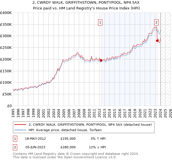 2, CWRDY WALK, GRIFFITHSTOWN, PONTYPOOL, NP4 5AX: Price paid vs HM Land Registry's House Price Index