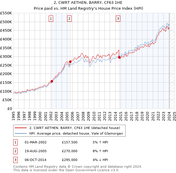 2, CWRT AETHEN, BARRY, CF63 1HE: Price paid vs HM Land Registry's House Price Index