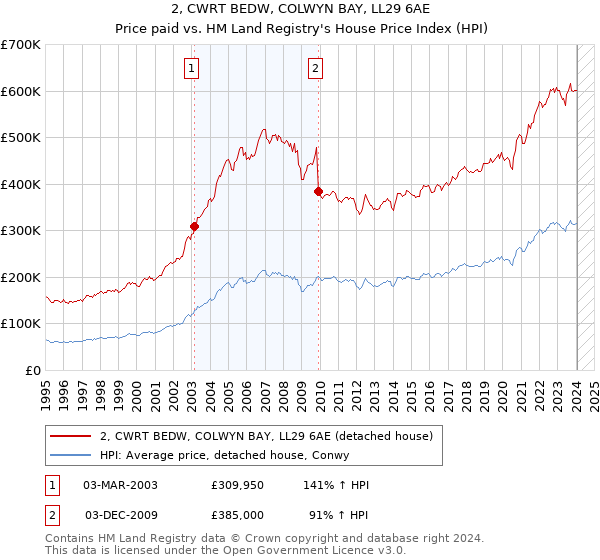 2, CWRT BEDW, COLWYN BAY, LL29 6AE: Price paid vs HM Land Registry's House Price Index