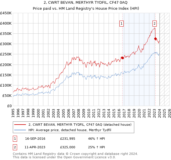 2, CWRT BEVAN, MERTHYR TYDFIL, CF47 0AQ: Price paid vs HM Land Registry's House Price Index