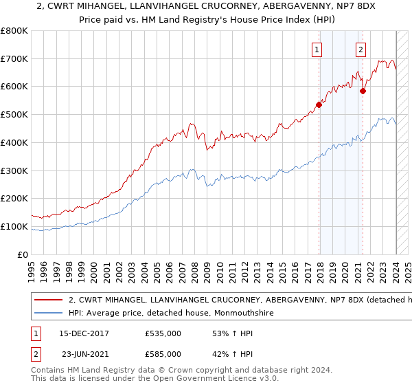 2, CWRT MIHANGEL, LLANVIHANGEL CRUCORNEY, ABERGAVENNY, NP7 8DX: Price paid vs HM Land Registry's House Price Index