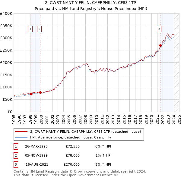 2, CWRT NANT Y FELIN, CAERPHILLY, CF83 1TP: Price paid vs HM Land Registry's House Price Index