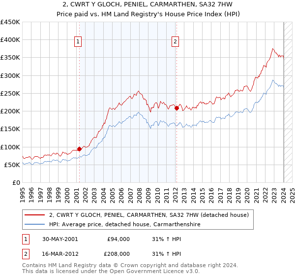 2, CWRT Y GLOCH, PENIEL, CARMARTHEN, SA32 7HW: Price paid vs HM Land Registry's House Price Index