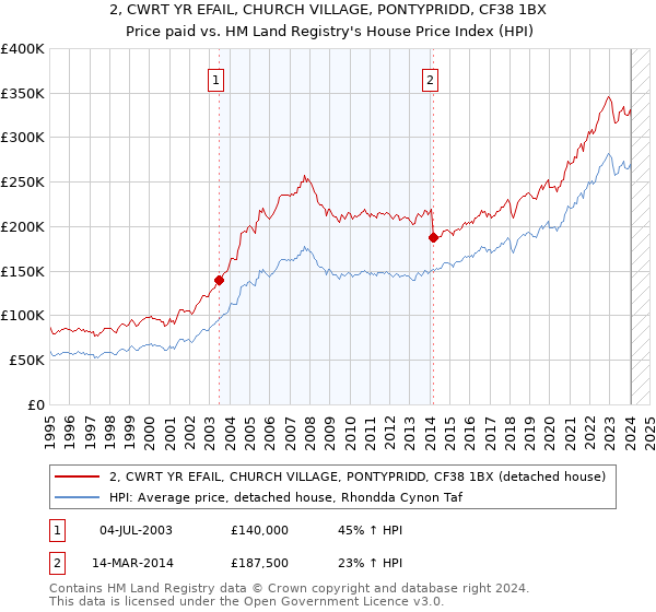 2, CWRT YR EFAIL, CHURCH VILLAGE, PONTYPRIDD, CF38 1BX: Price paid vs HM Land Registry's House Price Index