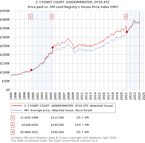 2, CYGNET COURT, KIDDERMINSTER, DY10 4TZ: Price paid vs HM Land Registry's House Price Index