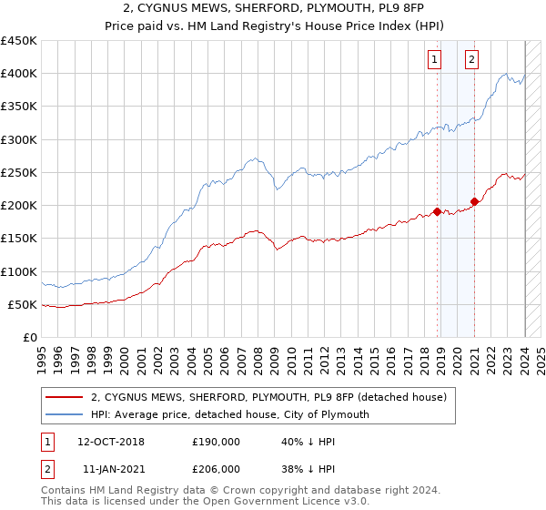 2, CYGNUS MEWS, SHERFORD, PLYMOUTH, PL9 8FP: Price paid vs HM Land Registry's House Price Index