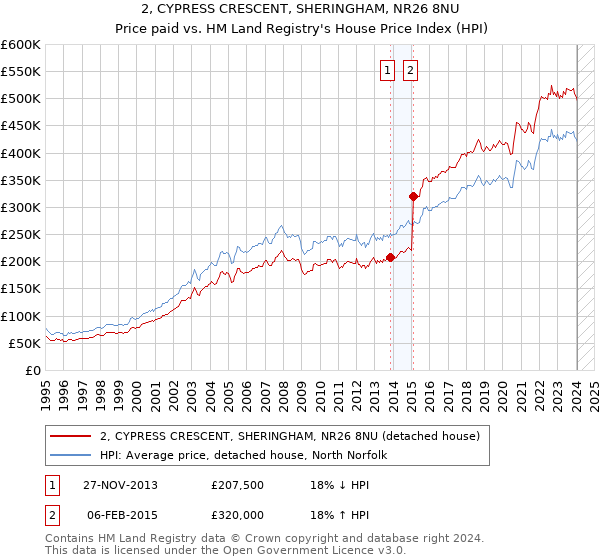 2, CYPRESS CRESCENT, SHERINGHAM, NR26 8NU: Price paid vs HM Land Registry's House Price Index