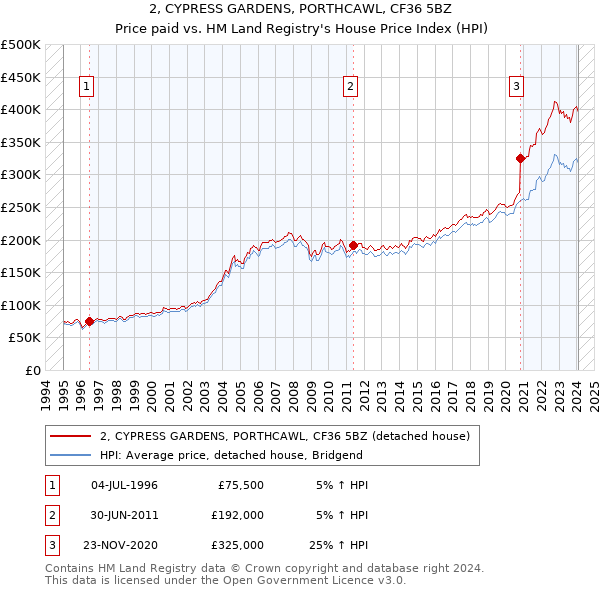 2, CYPRESS GARDENS, PORTHCAWL, CF36 5BZ: Price paid vs HM Land Registry's House Price Index
