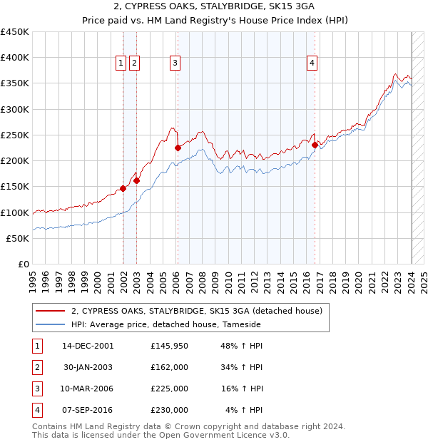2, CYPRESS OAKS, STALYBRIDGE, SK15 3GA: Price paid vs HM Land Registry's House Price Index