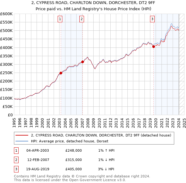 2, CYPRESS ROAD, CHARLTON DOWN, DORCHESTER, DT2 9FF: Price paid vs HM Land Registry's House Price Index