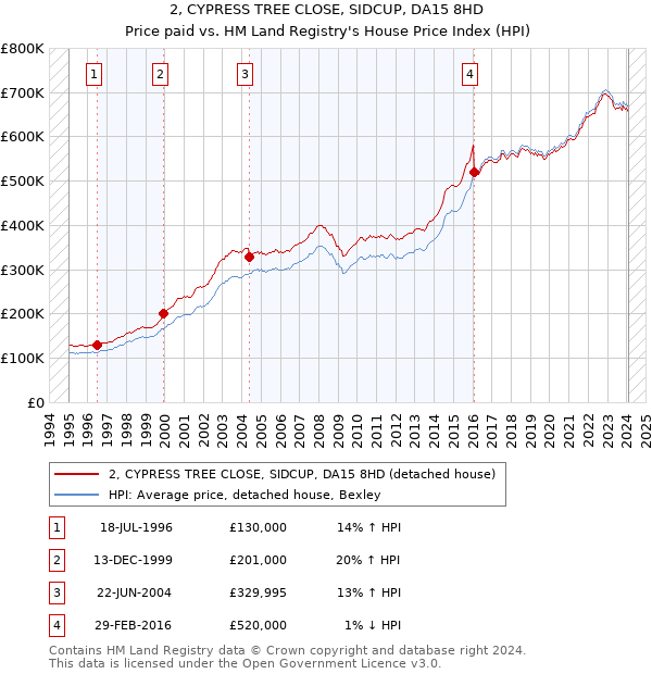 2, CYPRESS TREE CLOSE, SIDCUP, DA15 8HD: Price paid vs HM Land Registry's House Price Index