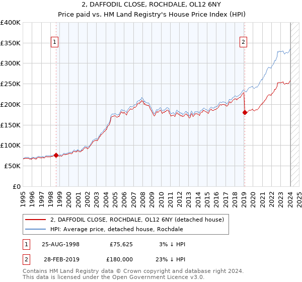 2, DAFFODIL CLOSE, ROCHDALE, OL12 6NY: Price paid vs HM Land Registry's House Price Index
