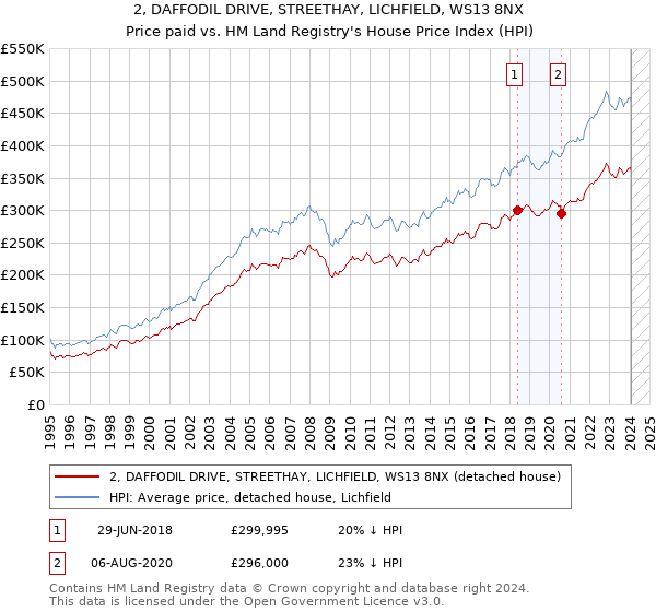 2, DAFFODIL DRIVE, STREETHAY, LICHFIELD, WS13 8NX: Price paid vs HM Land Registry's House Price Index