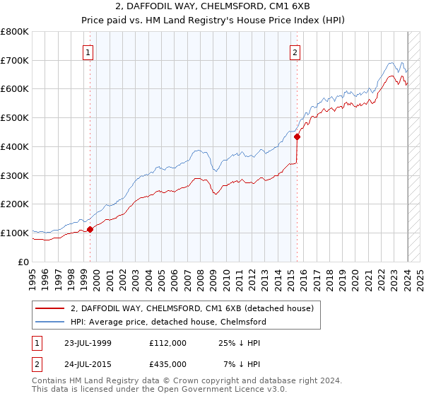 2, DAFFODIL WAY, CHELMSFORD, CM1 6XB: Price paid vs HM Land Registry's House Price Index