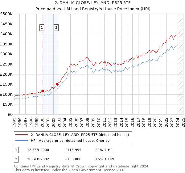 2, DAHLIA CLOSE, LEYLAND, PR25 5TF: Price paid vs HM Land Registry's House Price Index